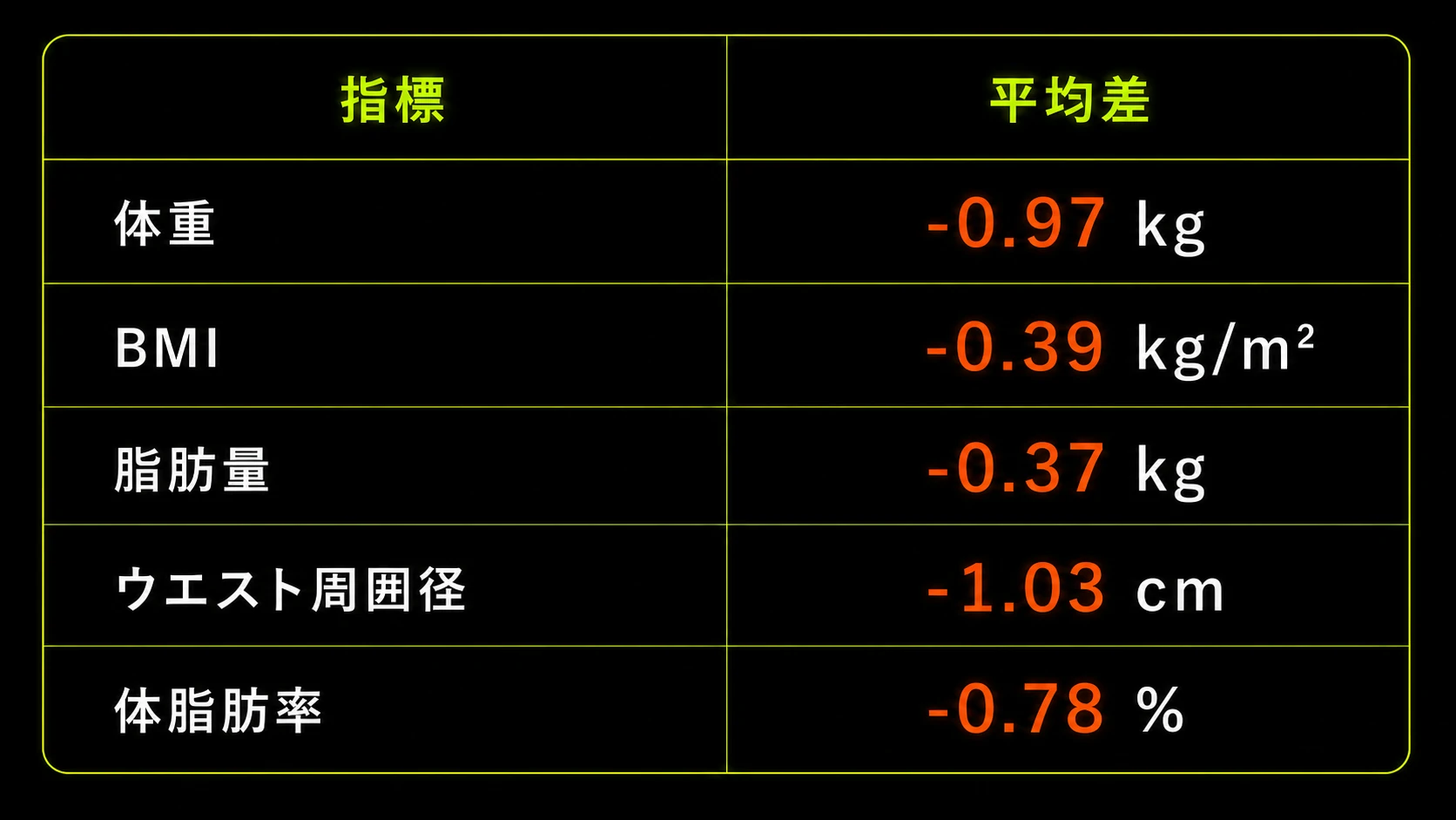 体重・BMI・脂肪量・ウエスト周囲径の平均差データ